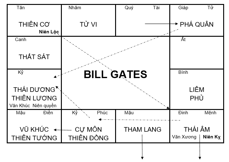 LS Bill gates